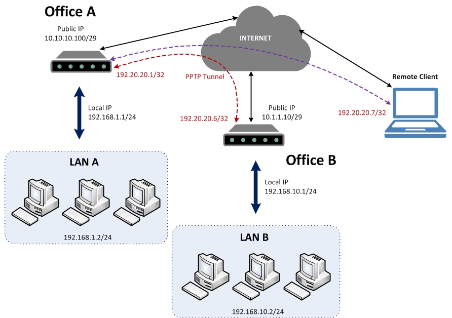 VPN