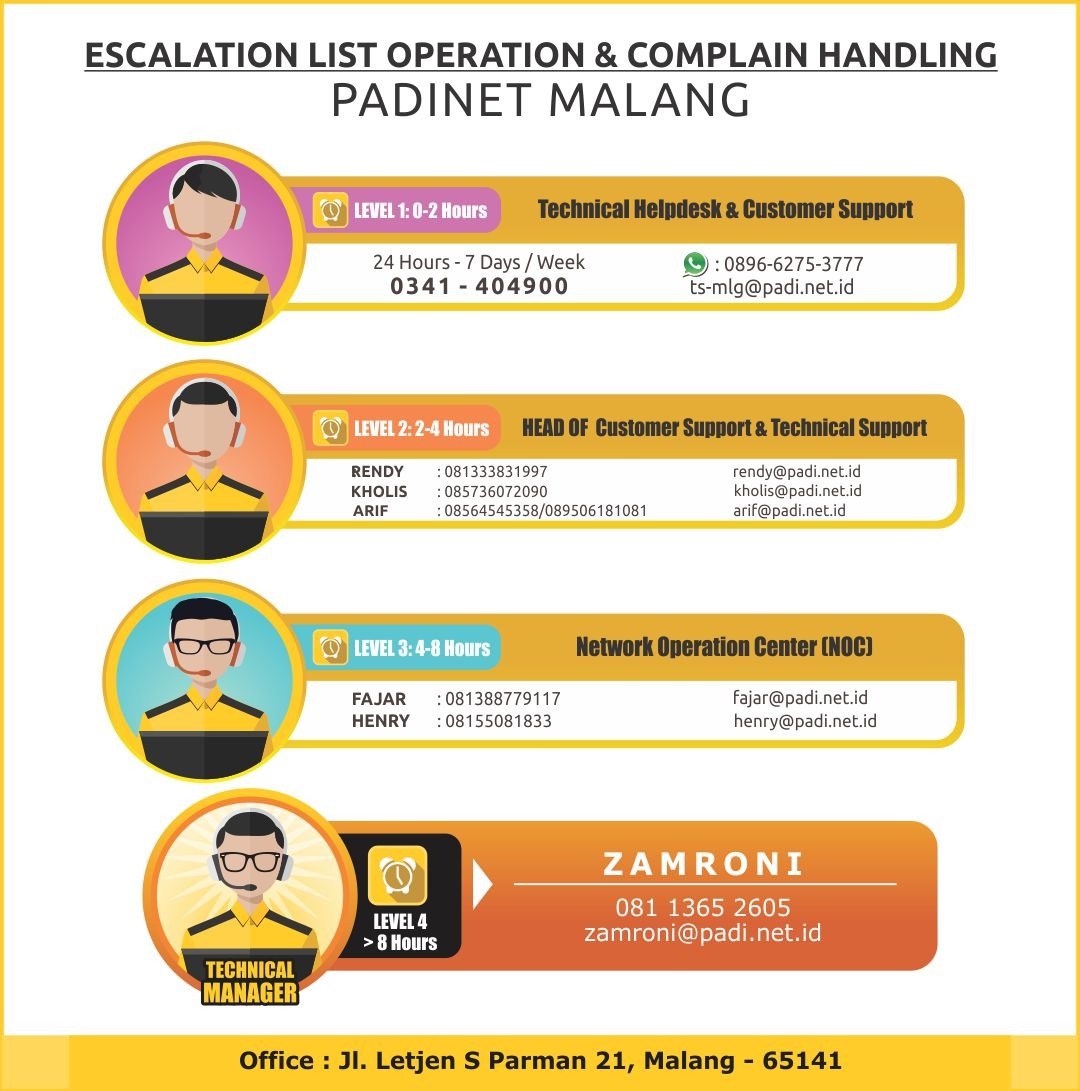 Eskalasi PadiNET Malang